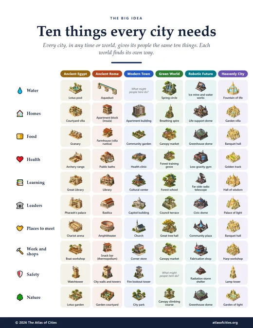 A chart of the ten things every city needs, with an example from each world.